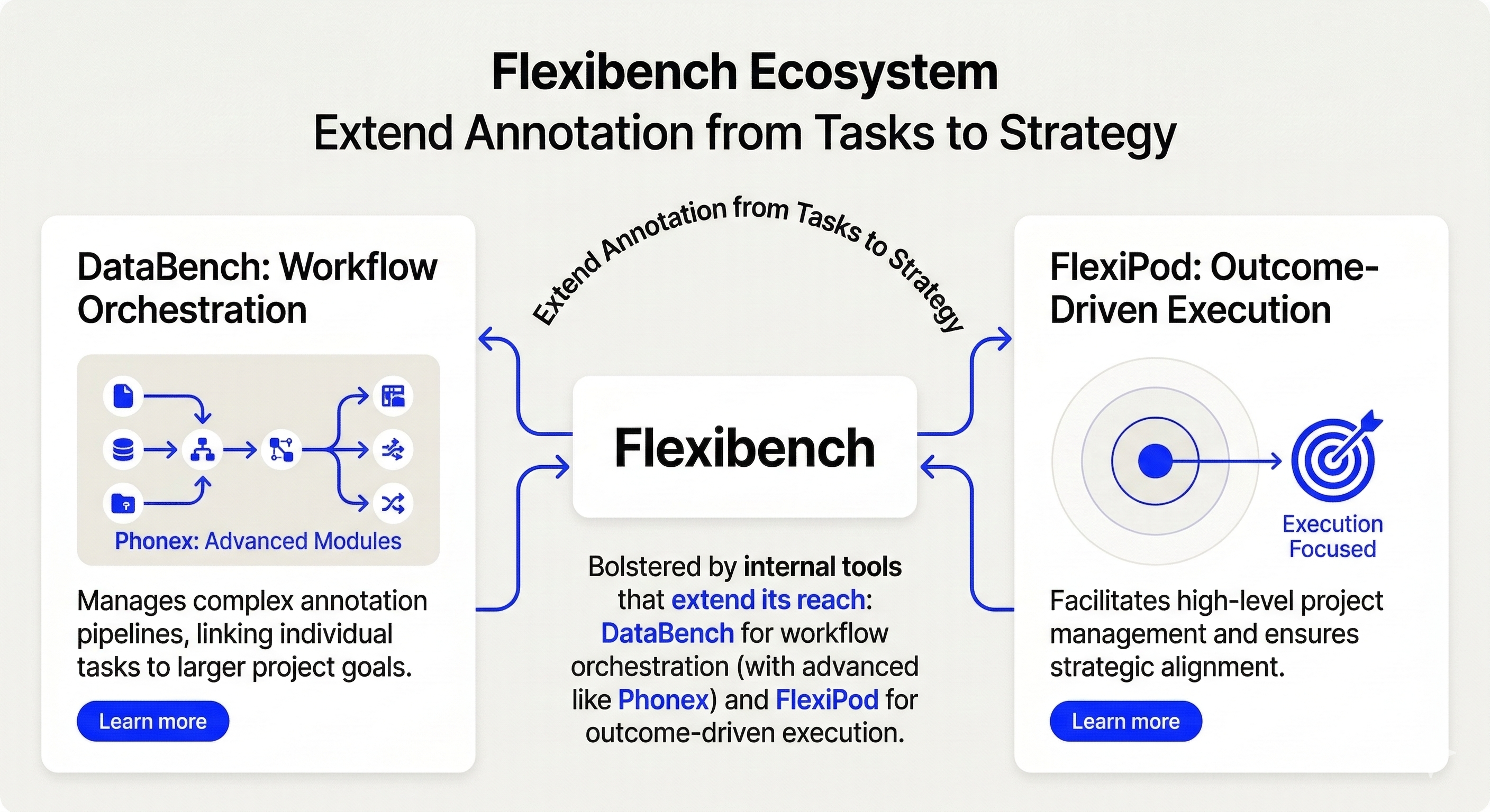 Flexibench ecosystem tools: DataBench, Phonex, and FlexiPod workflow orchestration